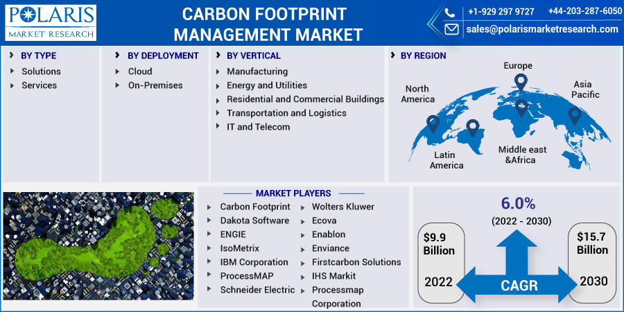 Carbon Footprint Management Market